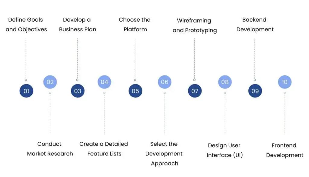 10-Step by Step Explanation of Mobile App Development Process