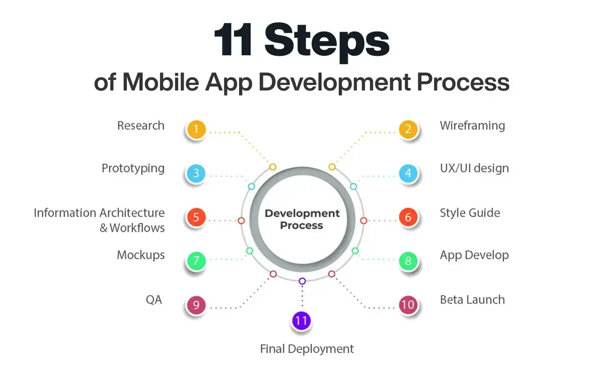 11 Steps of Mobile App Development Process