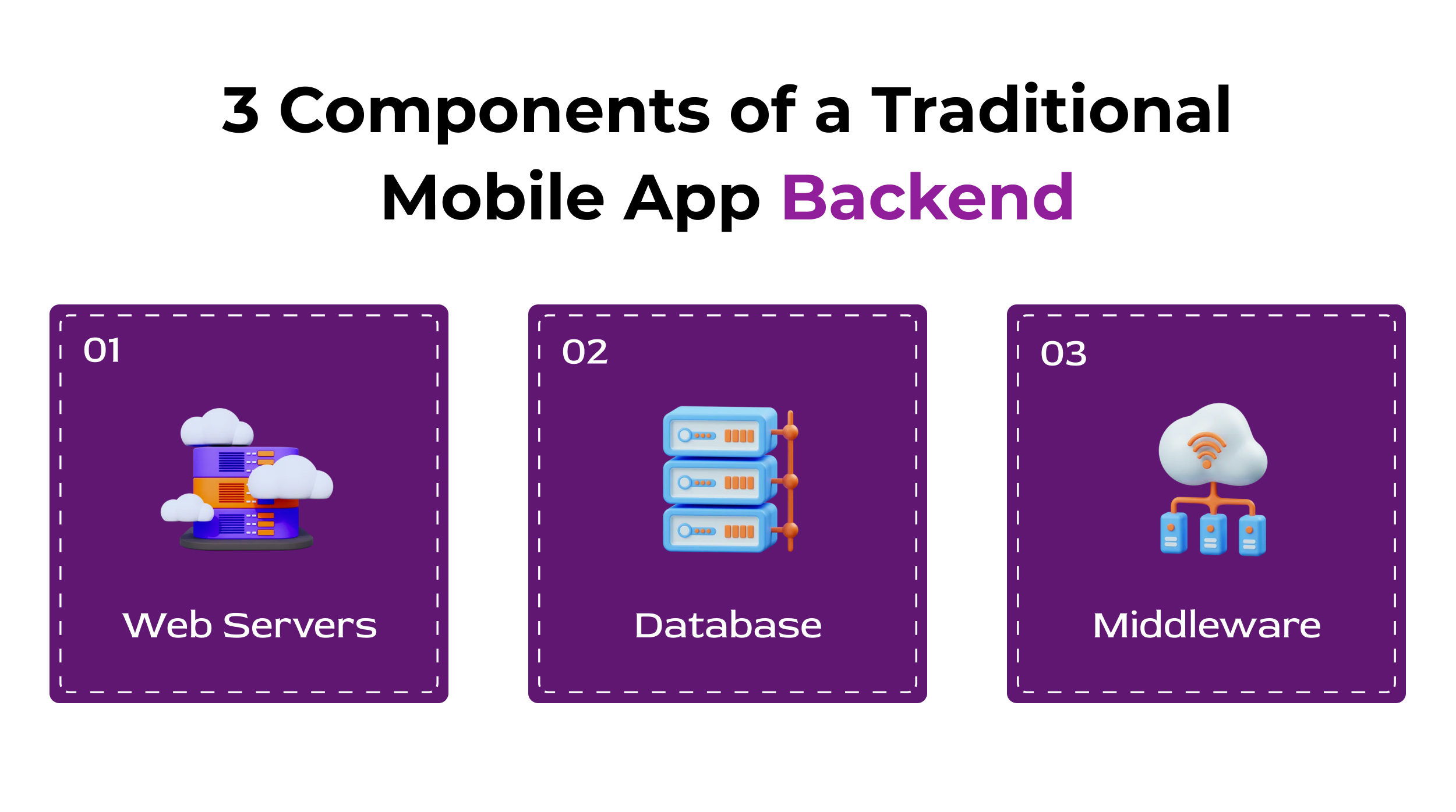 3 Components of a Traditional Mobile App Backend