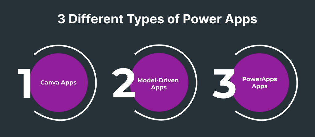 3 Different Types of Power Apps