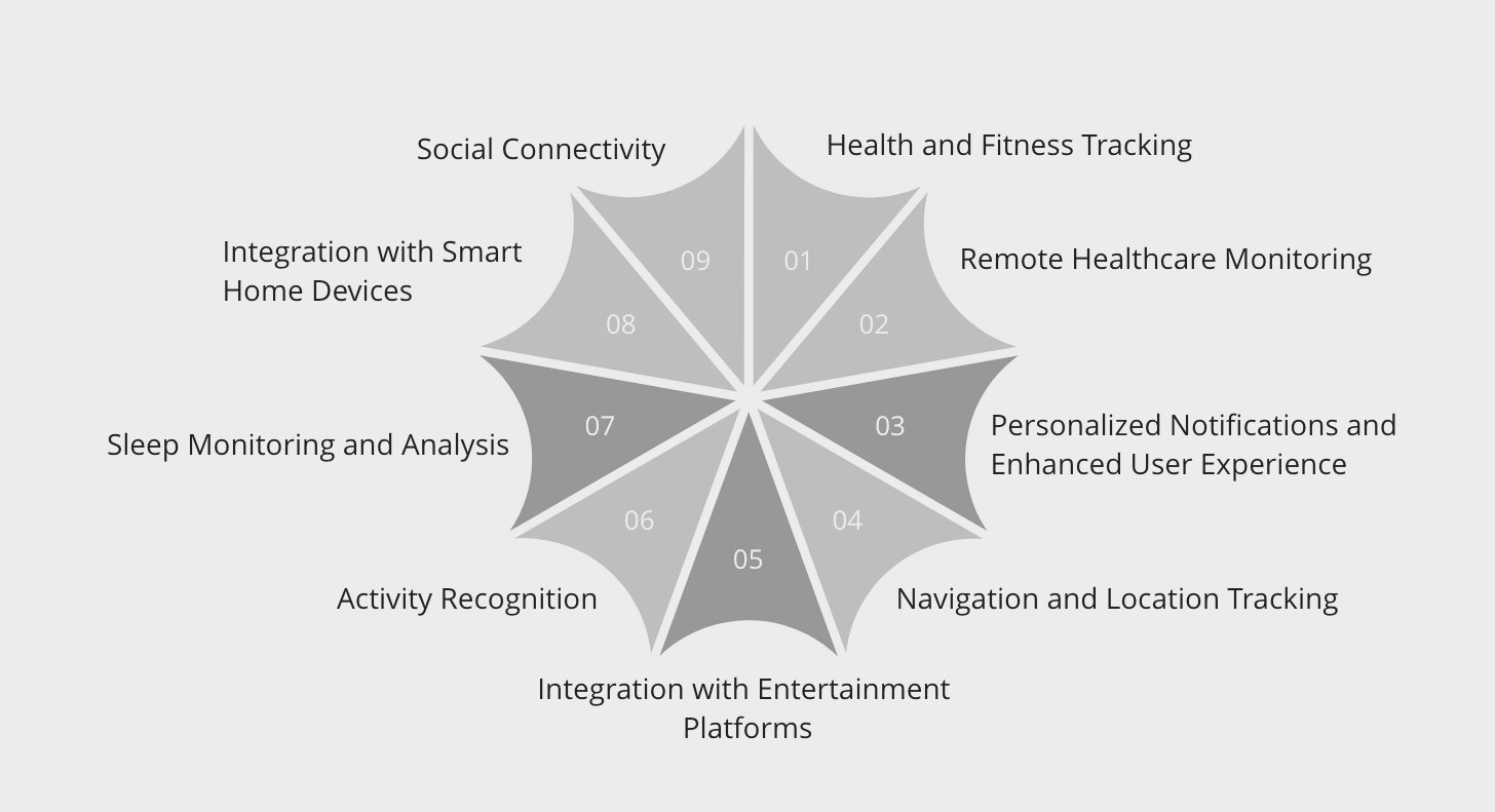 4 The Surge of Wearable App Integration