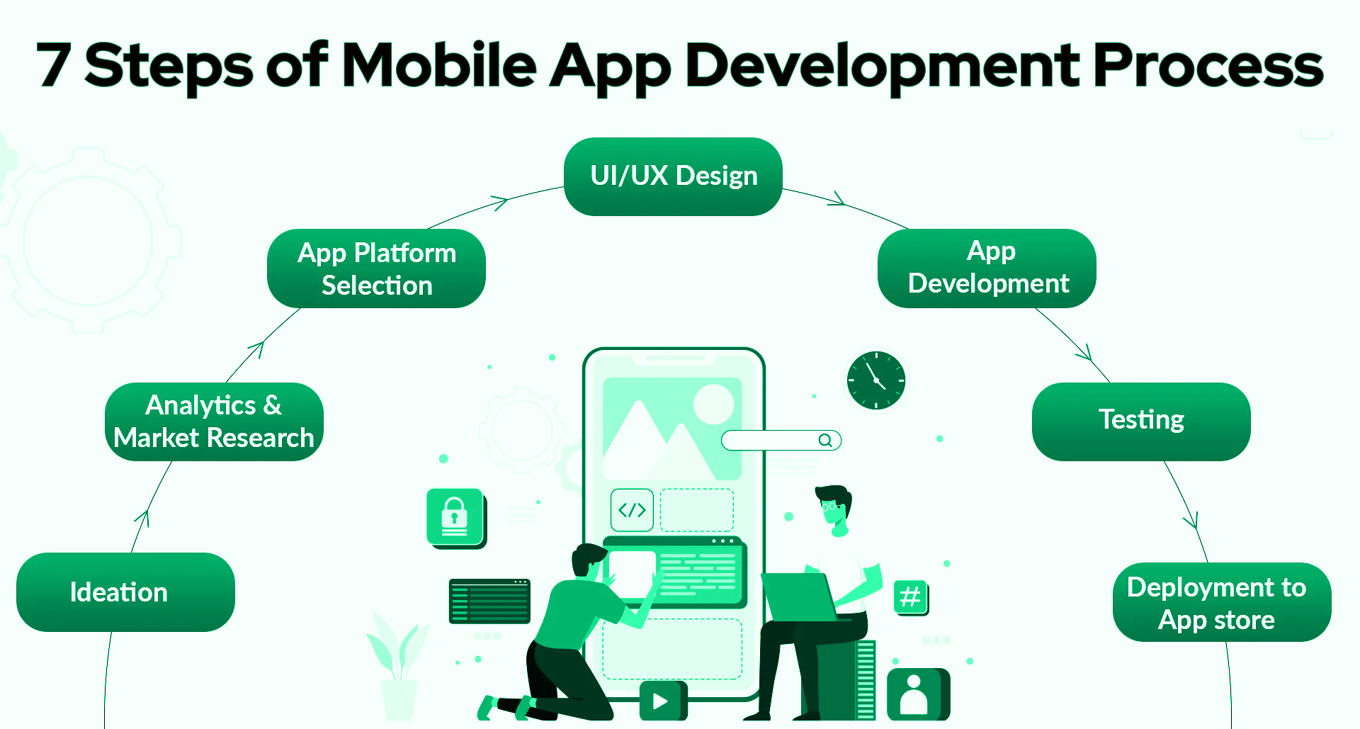 7 steps of mobile app development process