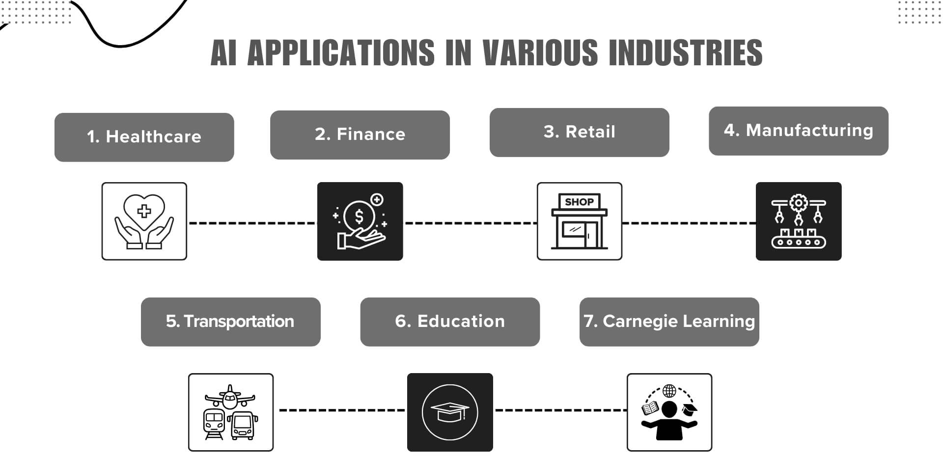 AI Applications in various Industries