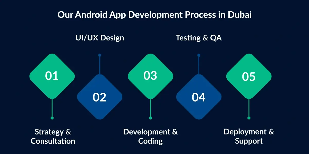 Android App Development Process in Dubai