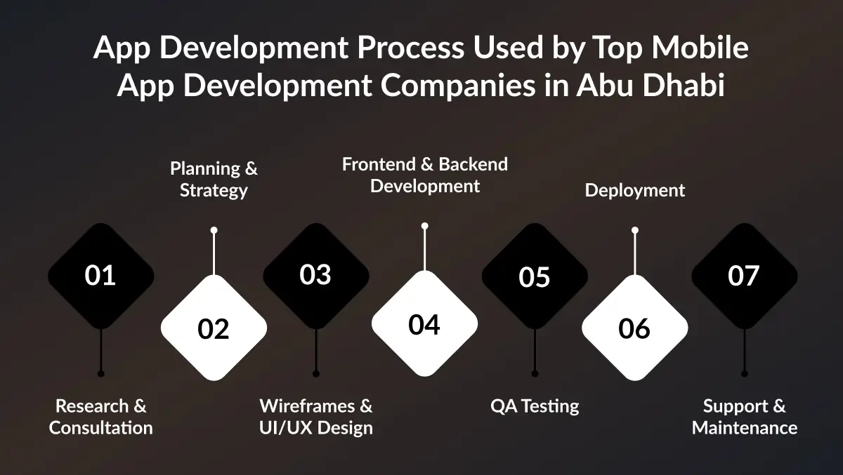 App Development Process By Top App Development companies Abu Dhabi