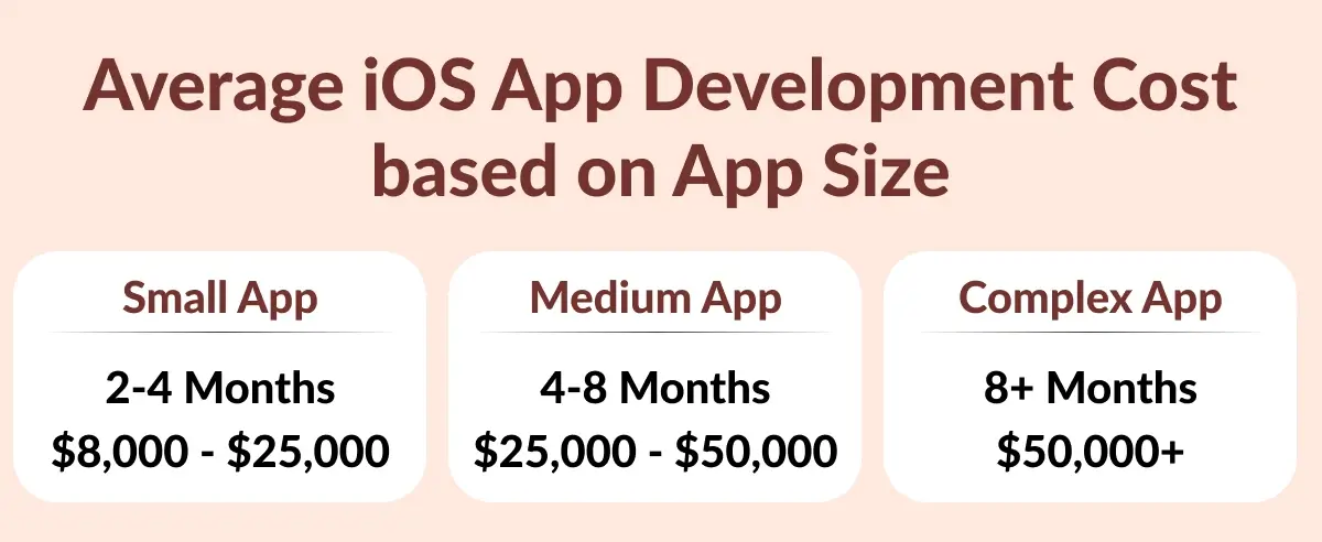 Average iOS App Development Cost based on App Size