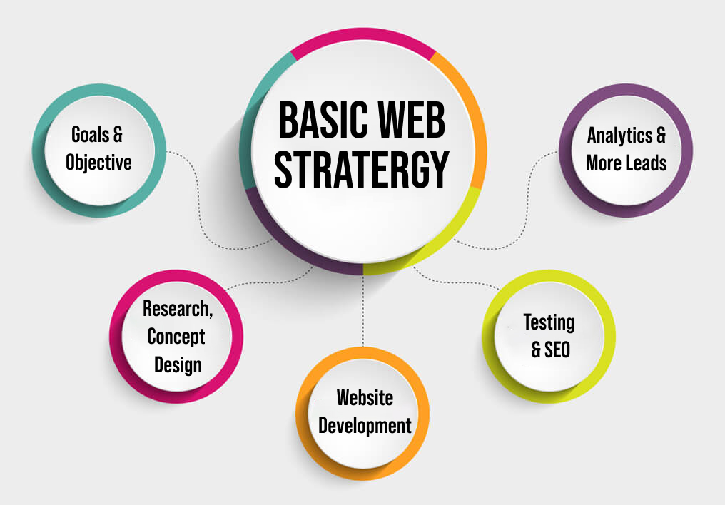 BASIC WEB STRATERGY