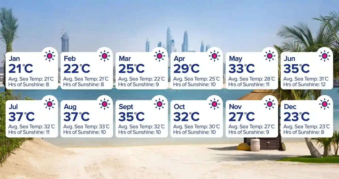 Dubai Weather Infographics temperatures