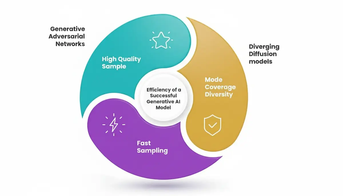 Diagram showing efficiency of generative AI model with high-quality sampling, fast performance, and diverse output modes