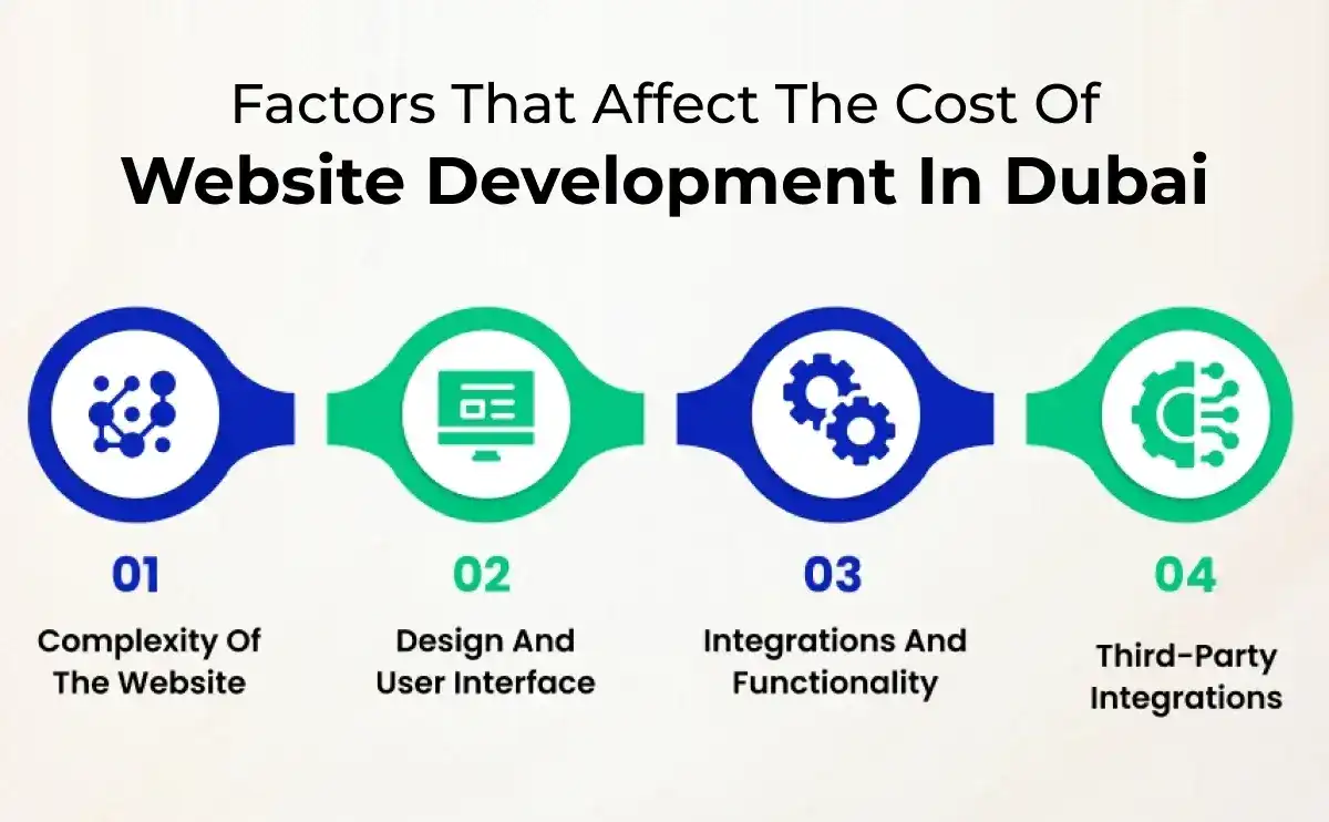 Factors That Affect the Cost of Website Development Dubai