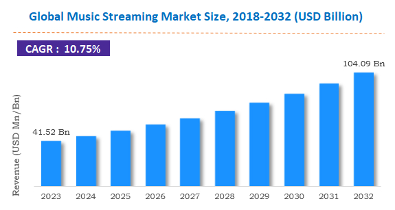 Global Music Market