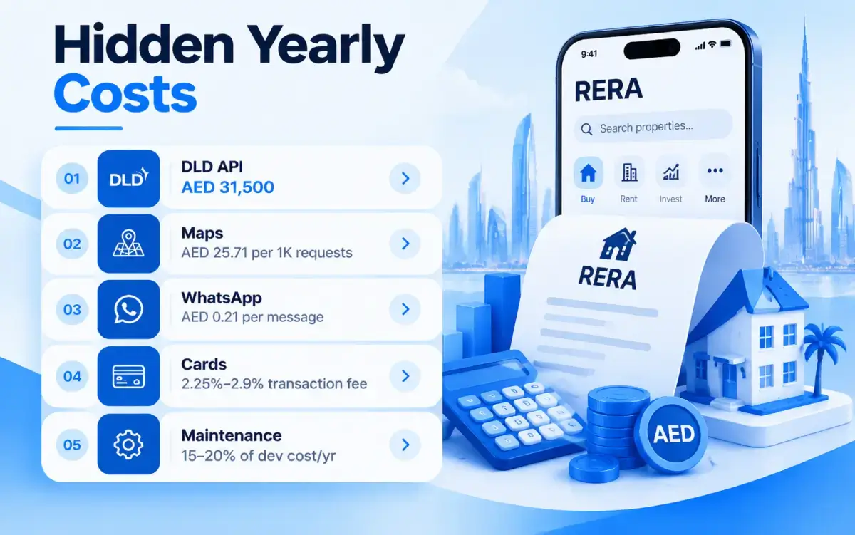 Hidden yearly costs of a property app in the UAE priced in AED