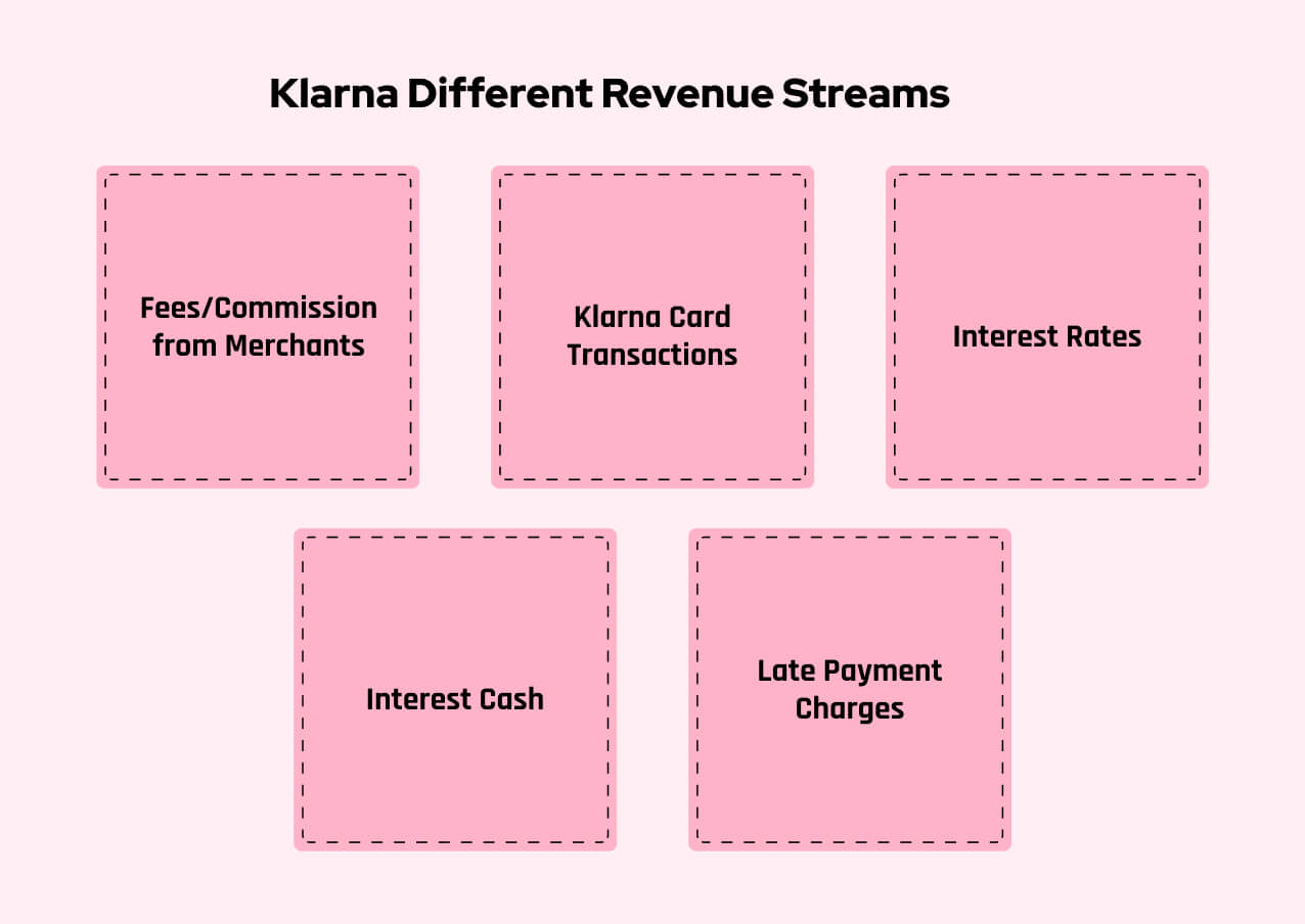 How Does Klarna Make Money