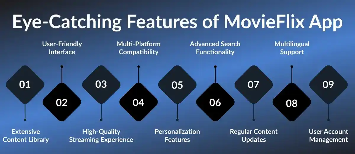 Key Features of MovieFlix App