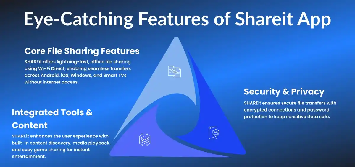 Key Features of Shareit App