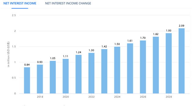 Market Analysis of Online Banking