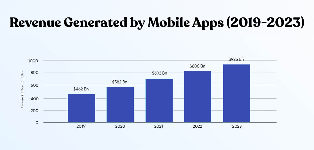 Mobile Apps Revenue