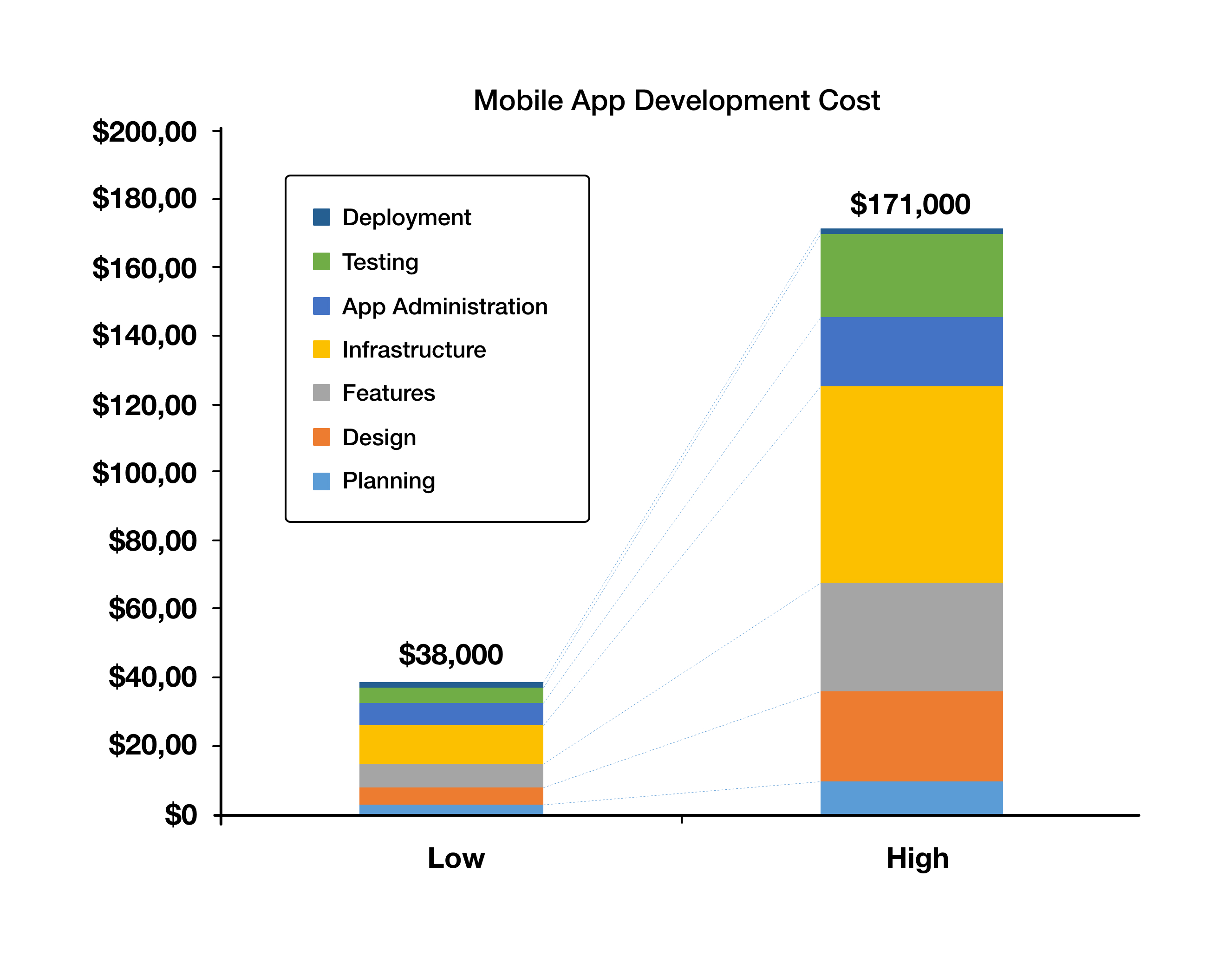 Mobile App Developement Cost in Dubai