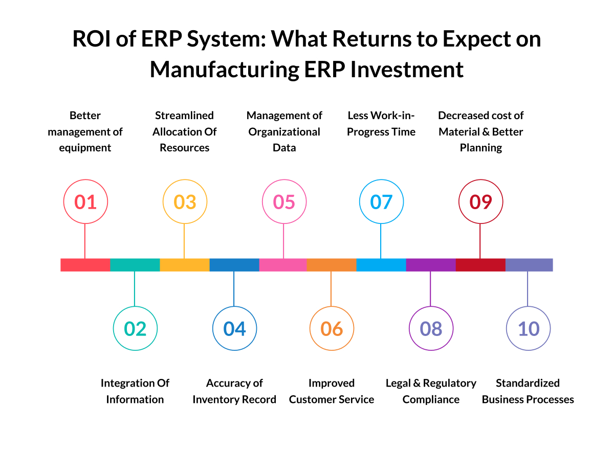 ROI of ERP System: What Returns to Expect on Manufacturing ERP Investment