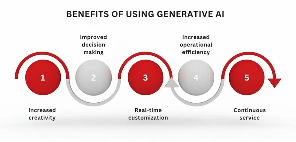 Key benefits of generative AI including improved decision making, creativity, efficiency, customization, and continuous service