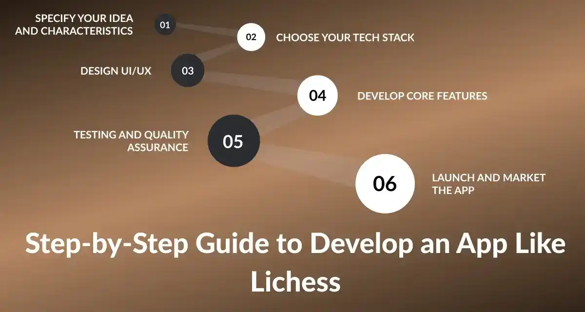 Step-by-Step Guide to Develop an App Like Lichess
