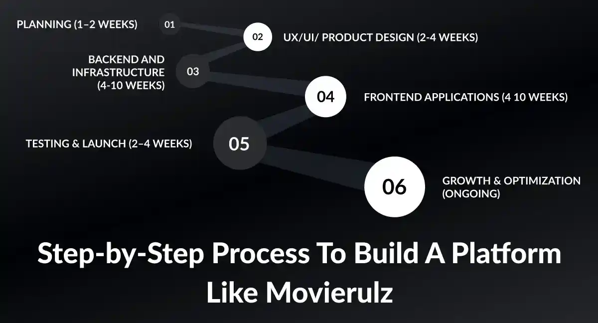 Step-by-Step Guide to Building a Legal Streaming Platform Like Movierulz