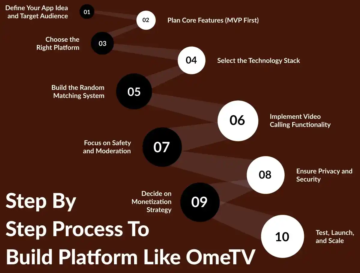 Step By Step Process To Build Platform Like OmeTV