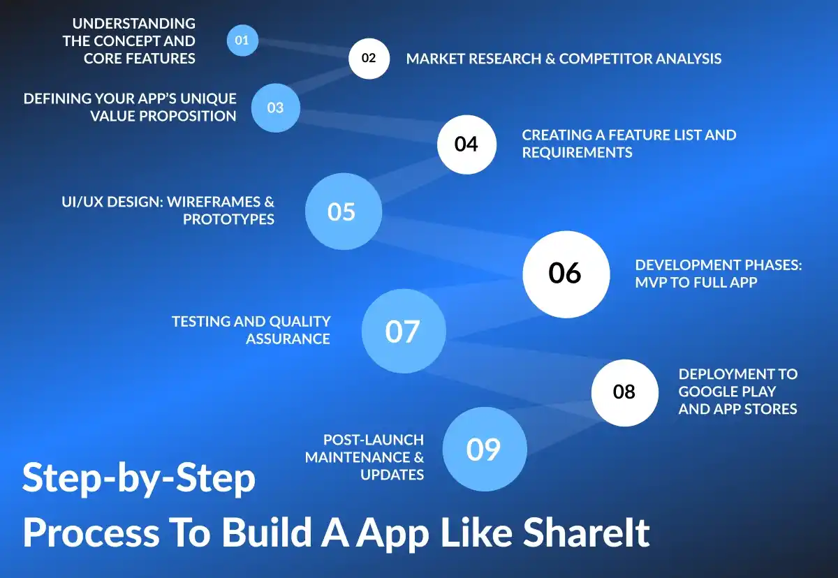 Step-by-Step Process To Build A App Like ShareIt