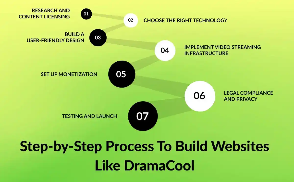 Step by Step To Build a Website Like DramaCool
