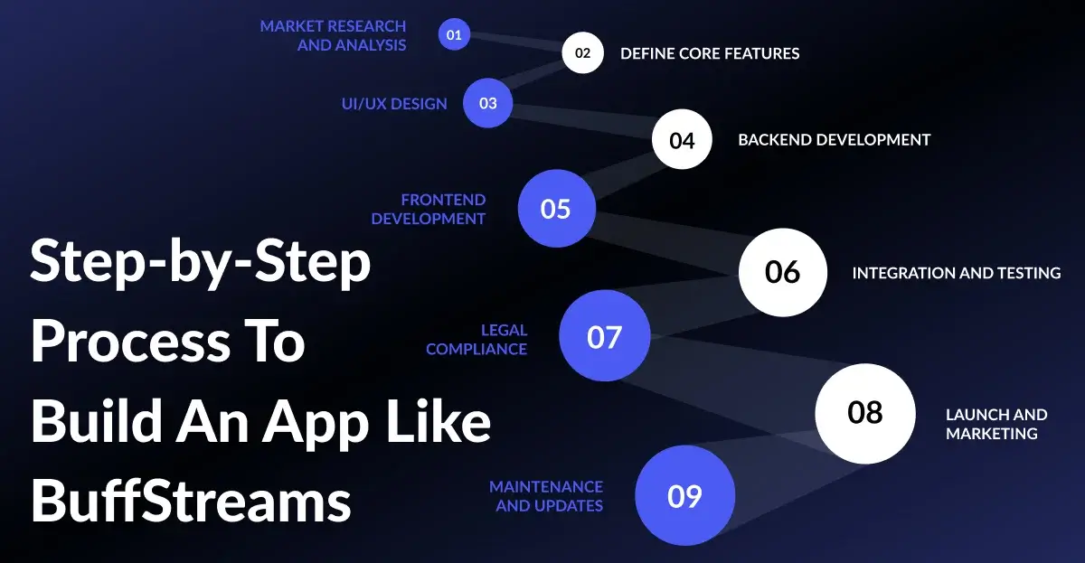 Step by Step To Build an App Like BuffStreams