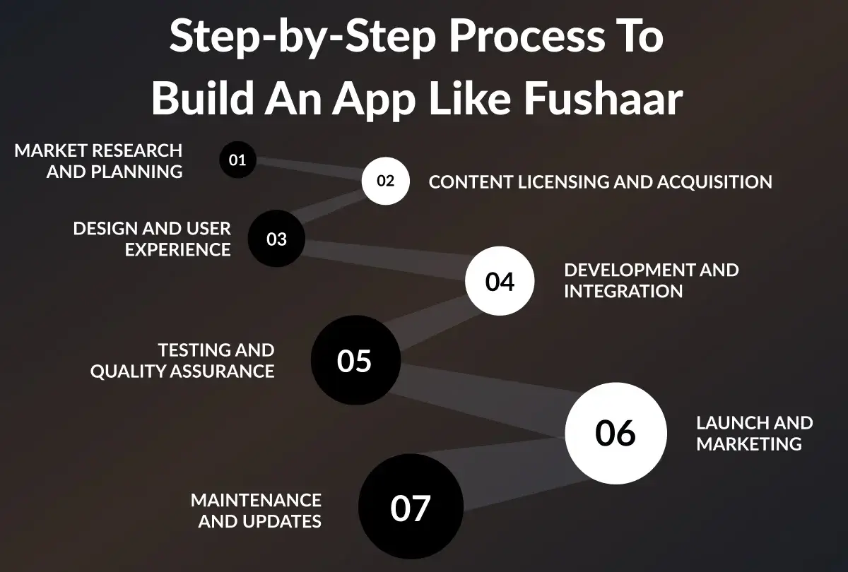 Step by Step To Build an App Like Fushaar