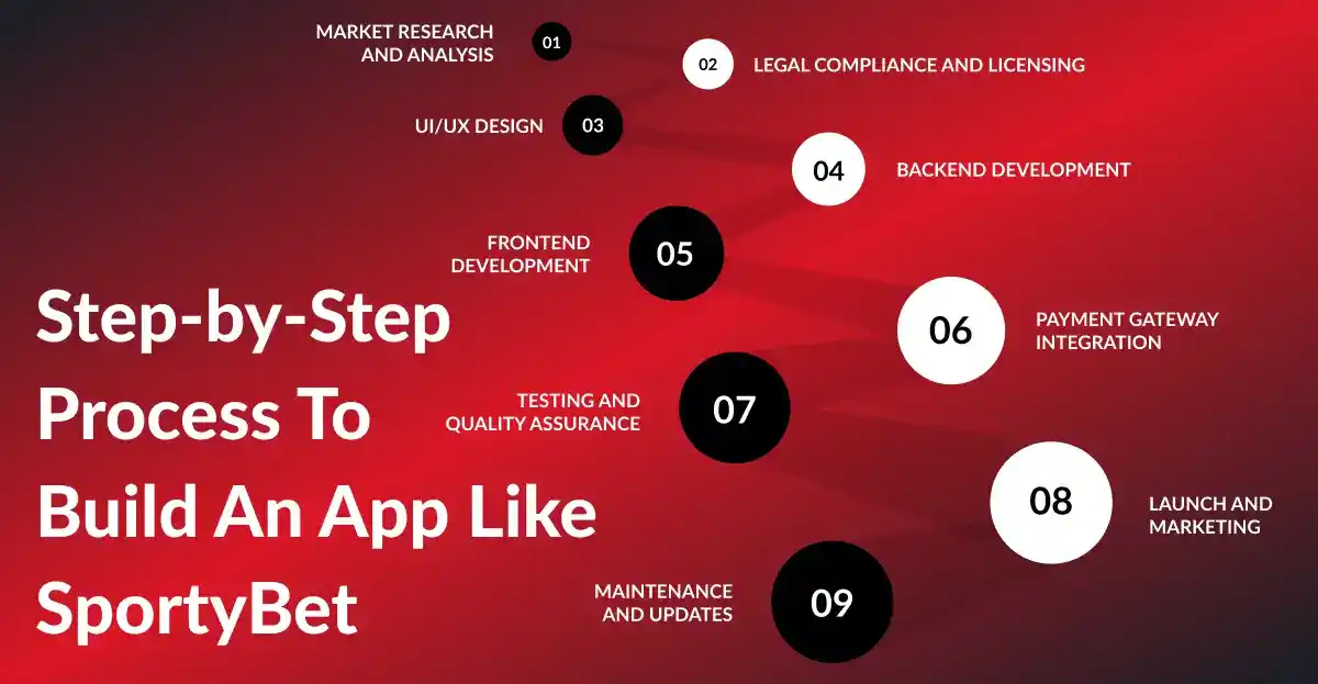 Step-by-Step Process To Build An App Like SportyBet
