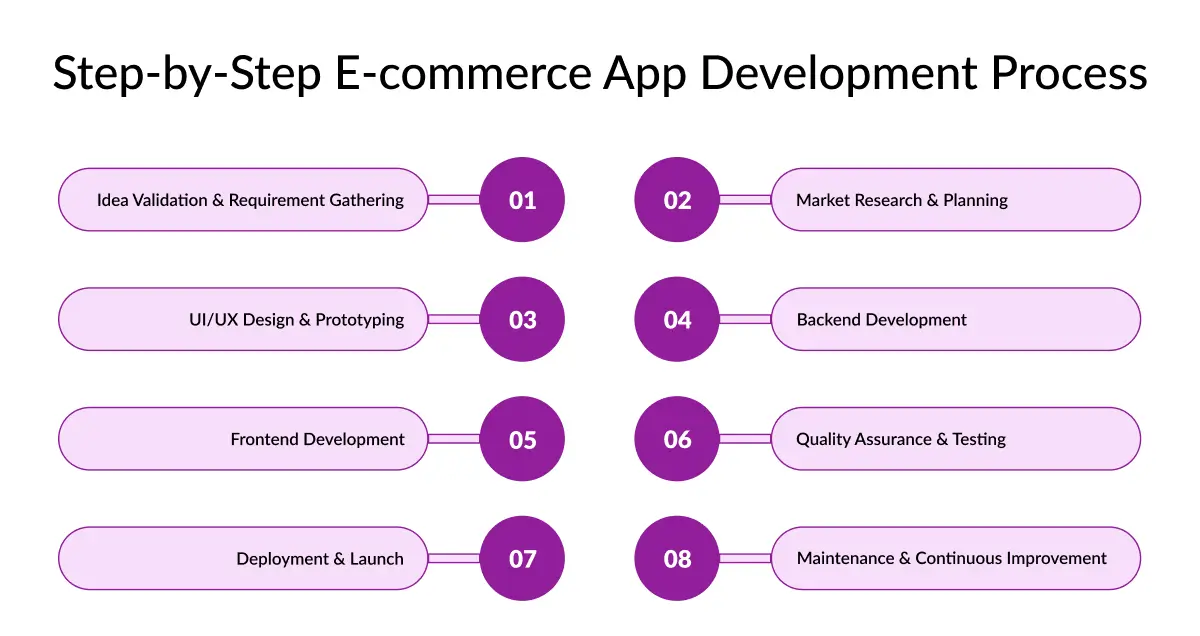 Step-by-Step E-commerce App Development Process