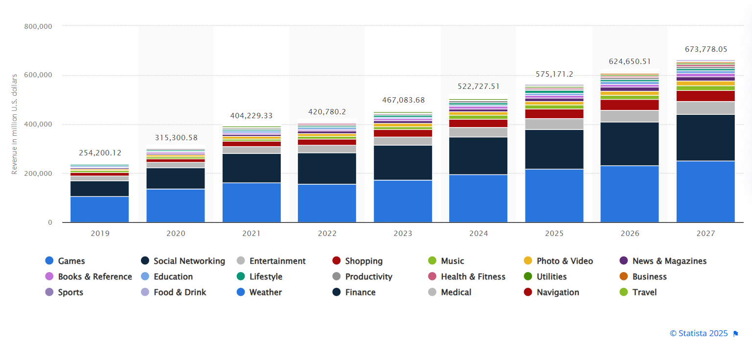 Top Mobile App Development Trends statistics