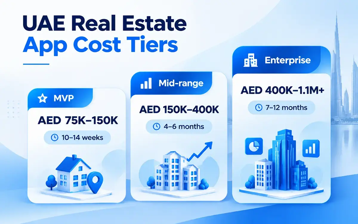 Real estate app development cost in Dubai, UAE by tier in AED with build timelines