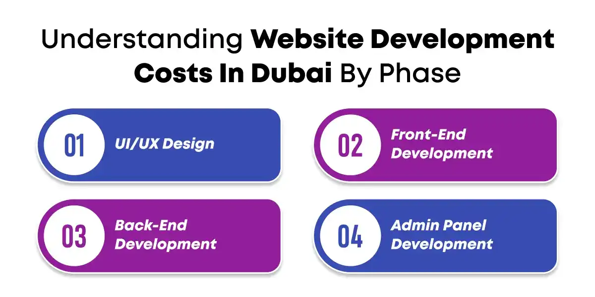 Understanding Website Development Costs in Dubai