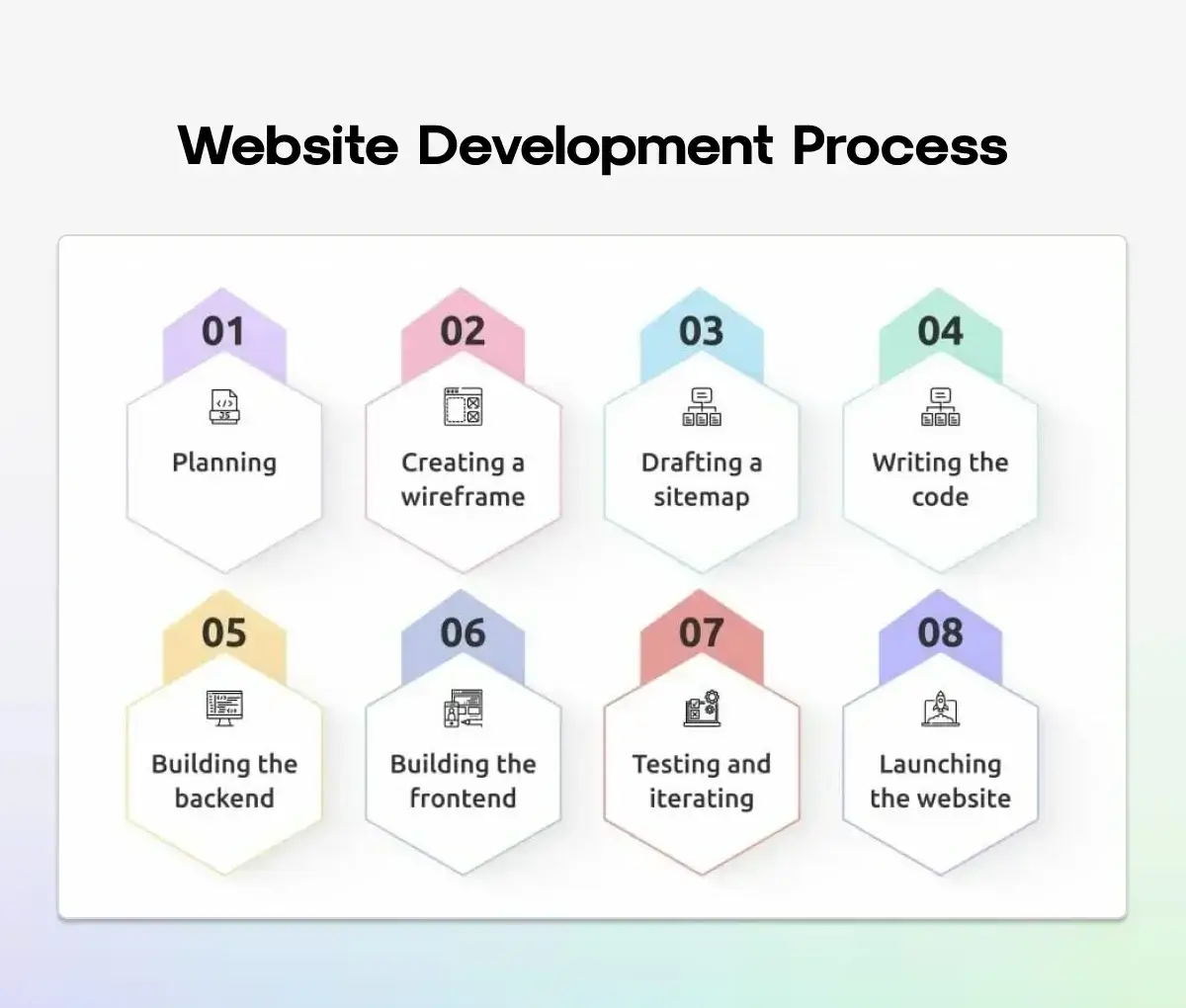 Website Development Process