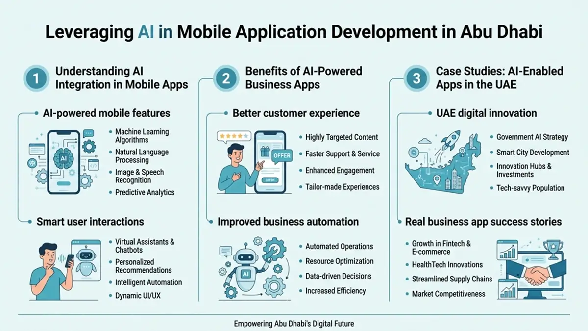 AI in mobile application development in Abu Dhabi including AI integration, business app benefits, and UAE AI app success stories.