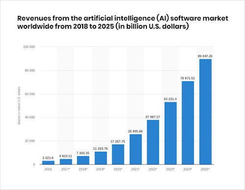 AI Software Market Worldwide 2018-2025