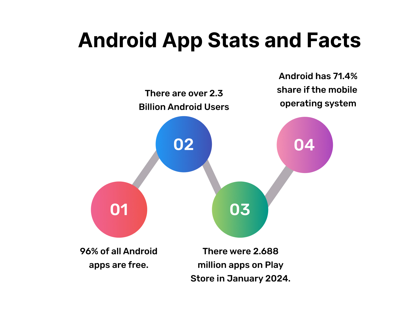 Android App Stats