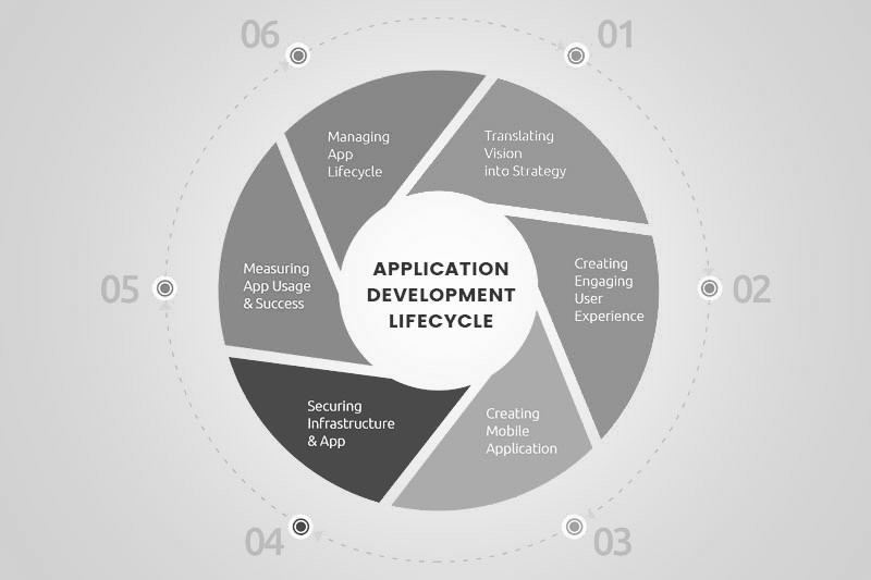 Mobile App Development Cycle