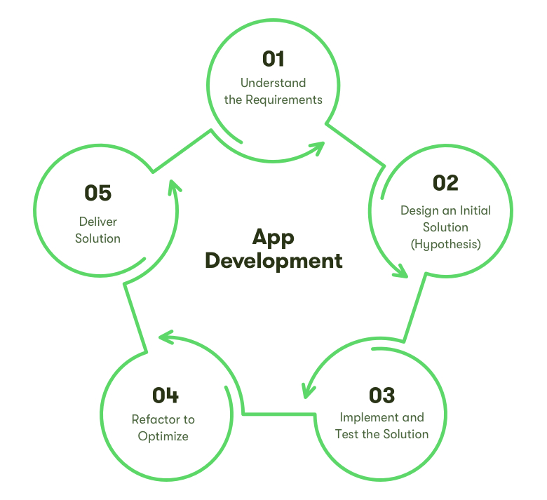 App Development Dubai Steps