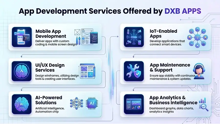 App development services offered by DXB APPS including mobile app development, UI/UX design, AI-powered solutions, AR/VR apps, IoT-enabled apps, app maintenance and support, and app analytics with business intelligence