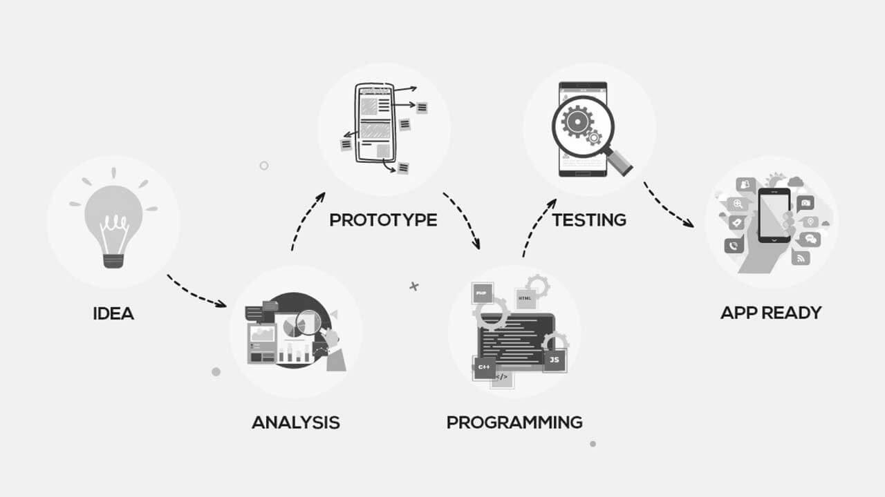 Mobile App Development Steps