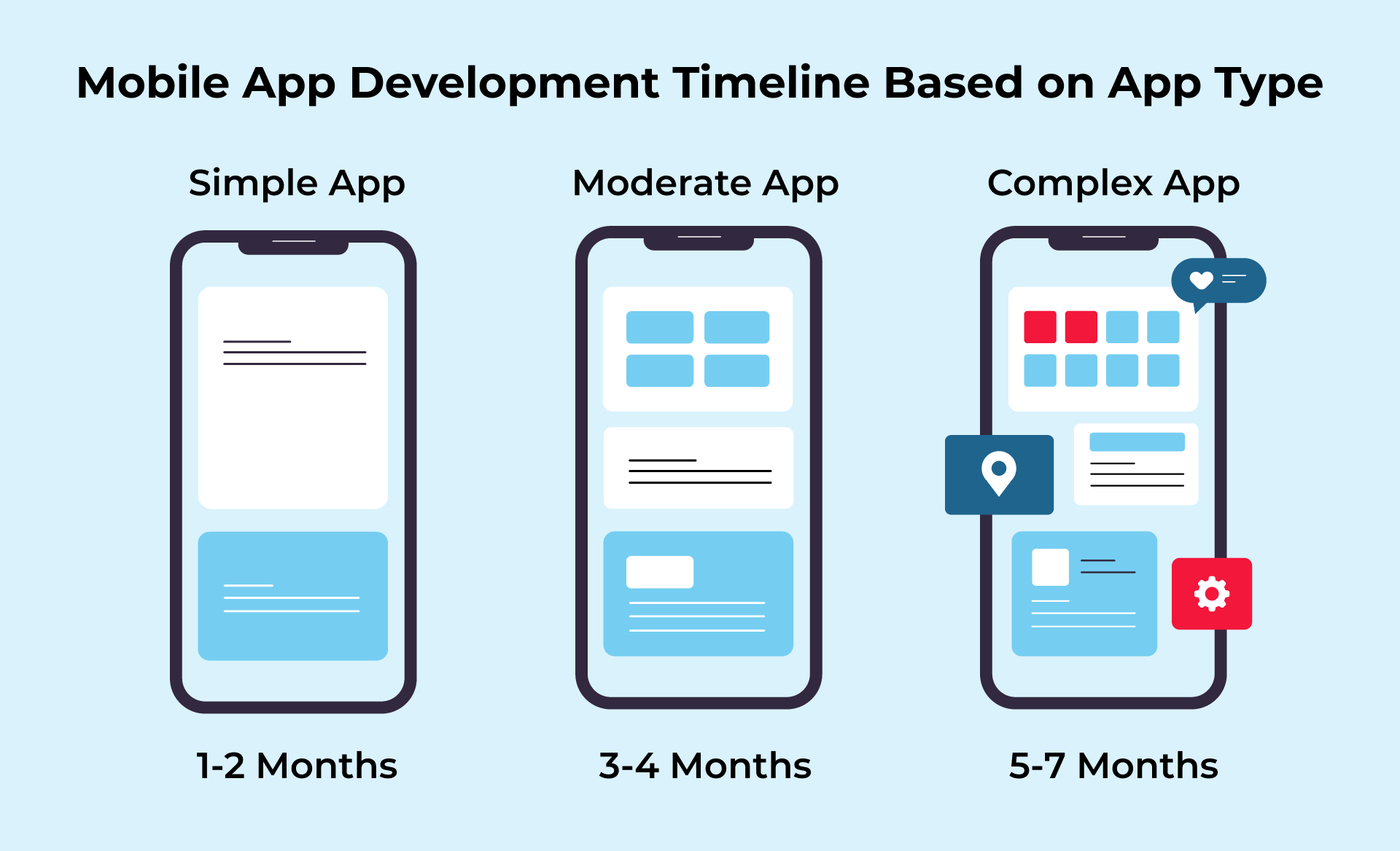 Mobile App Development Timeline Based on App Type