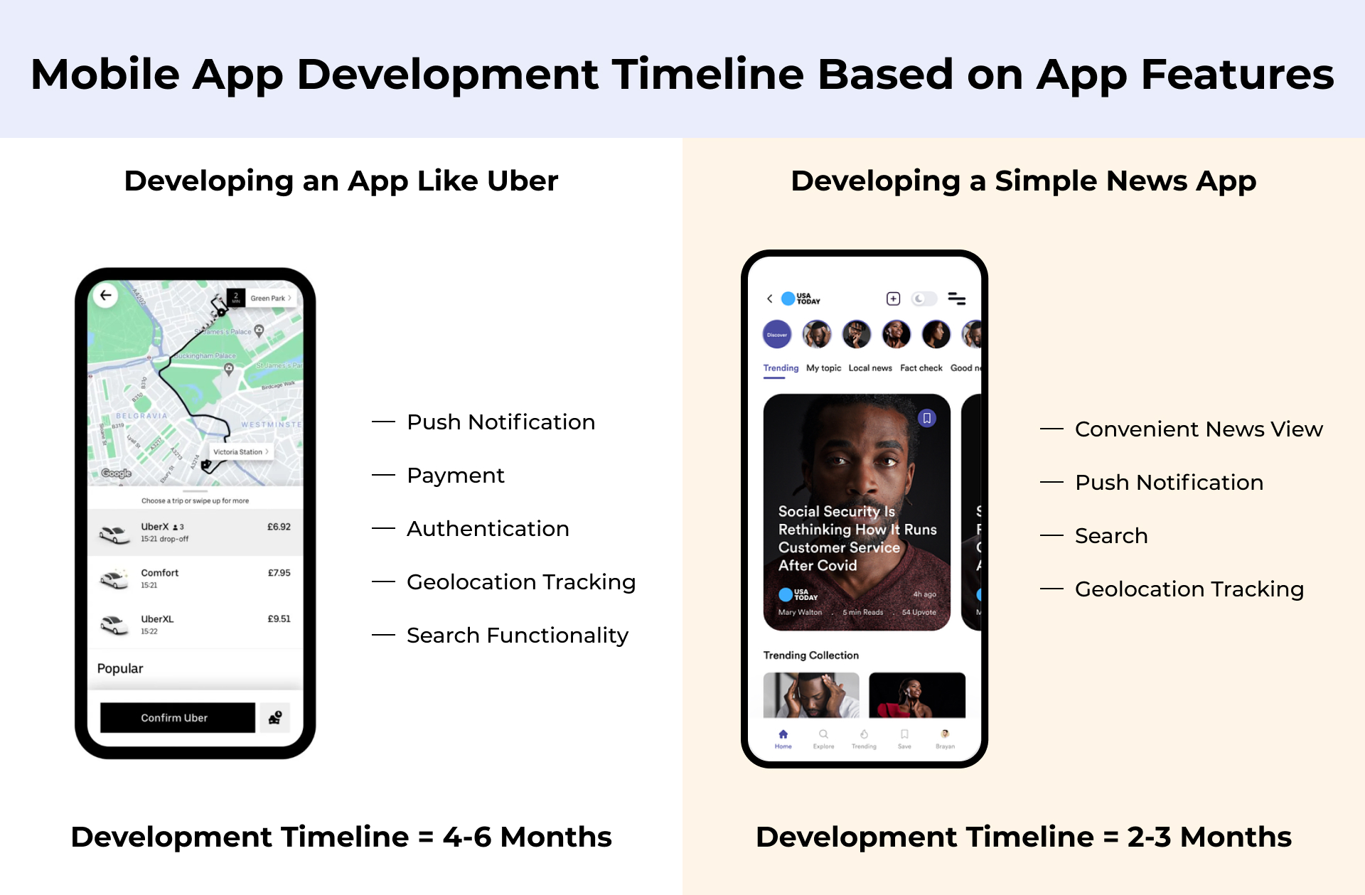 Mobile App Development Timeline Based on App Features