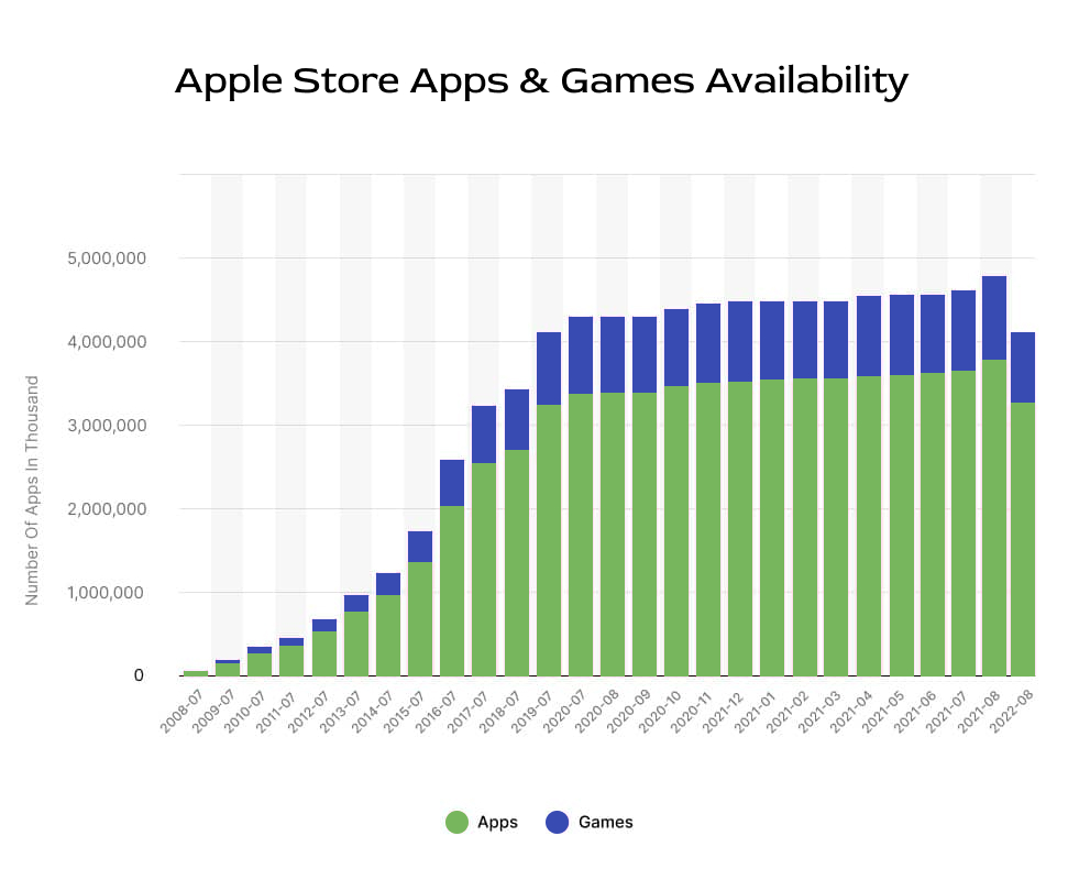 Apple Store Apps & Games Availability