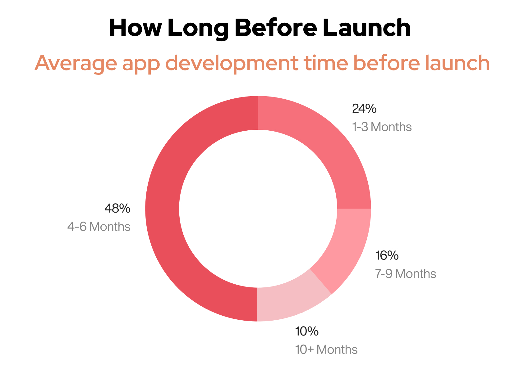 How Long Before Launch - Average app development time before launch