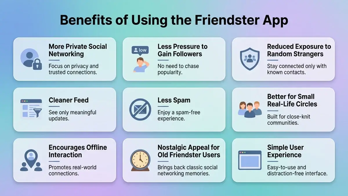 Benefits of Friendster app showing privacy-focused social networking, less pressure, cleaner feed, reduced spam, and simple user experience