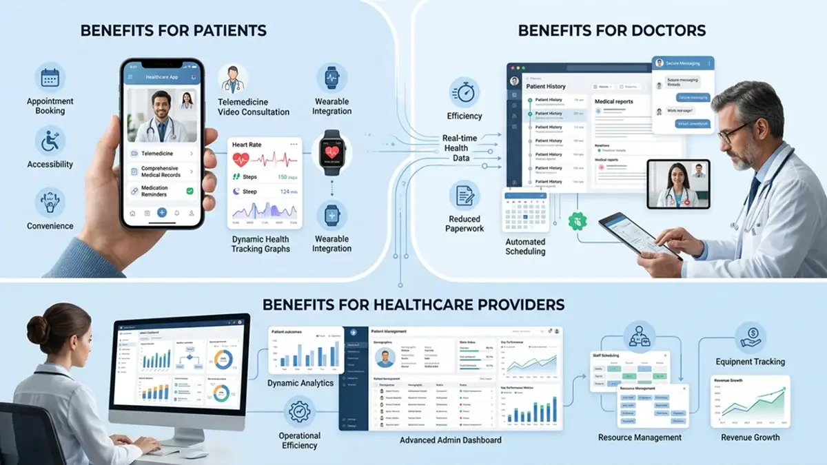 Benefits of healthcare apps for patients doctors and healthcare providers including remote access telemedicine real time data digital records workflow automation and improved healthcare efficiency